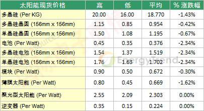 TrendForce 2012年9月中旬太陽能現(xiàn)貨價(jià)格