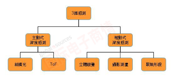 《DIGITIMES 3維感測(cè)技術(shù)分類