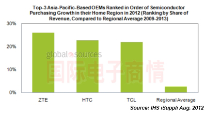 IHS iSuppli 中興/HTC/TCL半導(dǎo)體支出增長率