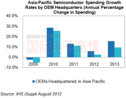 IHS iSuppli 亞太地區(qū)OEM廠商半導(dǎo)體支出增長率