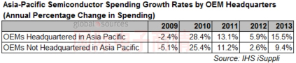 IHS iSuppli OEM廠商半導(dǎo)體支出增長率