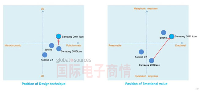 像Wang這樣的三星設(shè)計師，顯然一直在評估蘋果對其工作的影響。