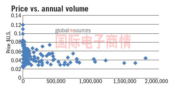 《國際電子商情》采購價與年采購量關(guān)系點陣圖