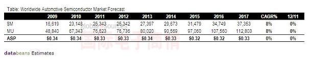 Databeans 2009-2017年全球汽車半導(dǎo)體市場