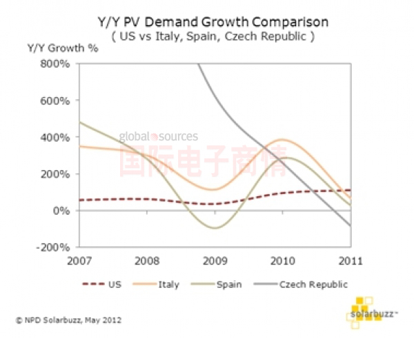 NPD Solarbuzz 美國光伏需求增長率與意大利、西班牙和捷克對比