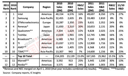 《國際電子商情》IC Insight 2011年研發(fā)支出超過10億美元規(guī)模的半導(dǎo)體廠商排行