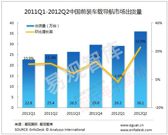 易觀智庫 2011Q1-2012Q2 中國前裝車載導航市場出貨量