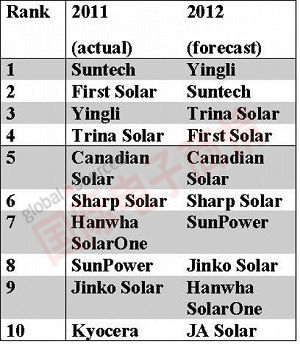 NPD Solarbuzz 2011和2012年全球太陽(yáng)能模塊出貨量前十名<p>