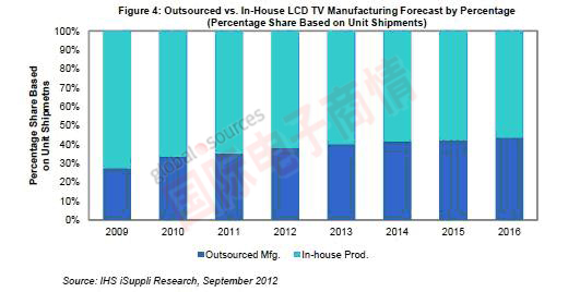 IHS iSuppli液晶電視的外包與內(nèi)部制造所占比例預(yù)測