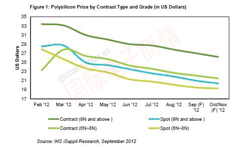 iSuppli 2012年各等級多晶硅合同及現(xiàn)貨價(jià)