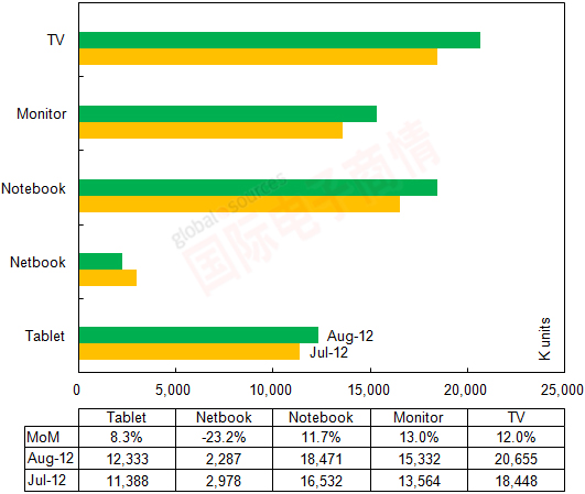 《國(guó)際電子商情》 Witsview 2012年7-8月TFT-LCD面板出貨量