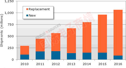 《國際電子商情》 NPD DisplaySearch 2010-2016年智能手機(jī)市場規(guī)模預(yù)