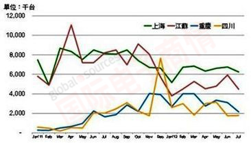 DIGITIMES 2011年1月至2012年7月中國四大省市NB與Tablet出貨量變化