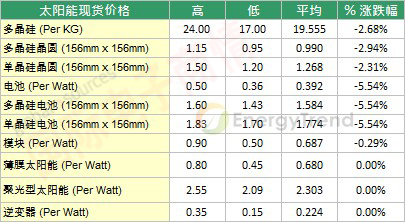 TrendForce 2012年9月初太陽能市場現(xiàn)貨價格