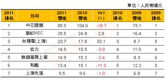 Digitimes 2011年中國(guó)大陸晶圓代工廠商營(yíng)收排名