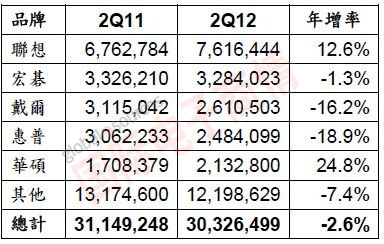 Gartner 2011Q2和2012Q2亞太區(qū)前五大PC品牌市占率