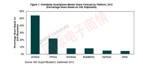 iSuppli 2012年全球智能手機市場份額預(yù)測，按平臺細(xì)分