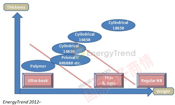 EnergyTrend系統(tǒng)對(duì)應(yīng)之最適電池芯