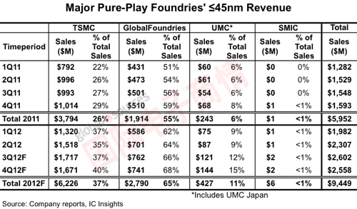 IC Insights 2011-2012年各晶圓代工廠45nm及以下先進制程占總營收比率對比