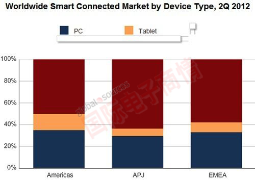 IDC 2012年第二季全球各區(qū)域市場不同類型智能互聯(lián)終端出貨比例<p>