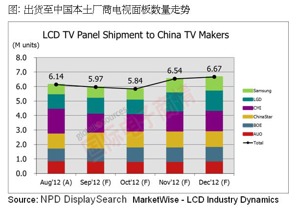 《國際電子商情》NPD DisplaySearch 出貨至中國本土廠商電視面板數(shù)量走勢