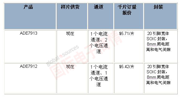 針對三相電能計(jì)量應(yīng)用，ADI推出業(yè)界首款全隔離式模數(shù)轉(zhuǎn)換器