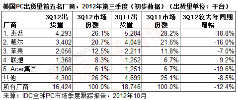 IDC 2012Q3美國PC市場出貨量前五廠商