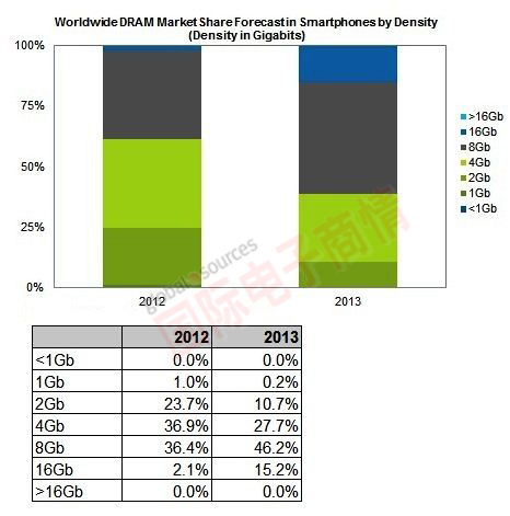 iSuppli 全球智能手機(jī)市場應(yīng)用DRAM，不同容量產(chǎn)品市占率變化