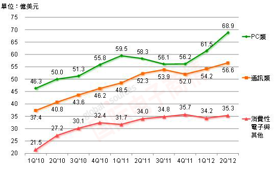 DIGITIMES  1Q’10~2Q’12主要芯片供應(yīng)商應(yīng)用別存貨金額變化