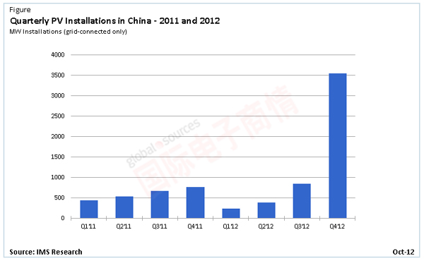 IMS中國(guó)光伏市場(chǎng)：供需季度報(bào)告