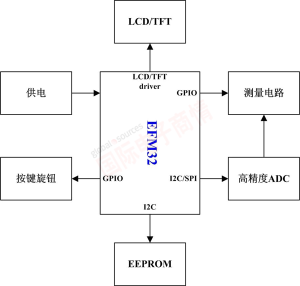 《國(guó)際電子商情》Energymicro公司的“節(jié)能之星”EFM32應(yīng)用方案——數(shù)字萬(wàn)用表