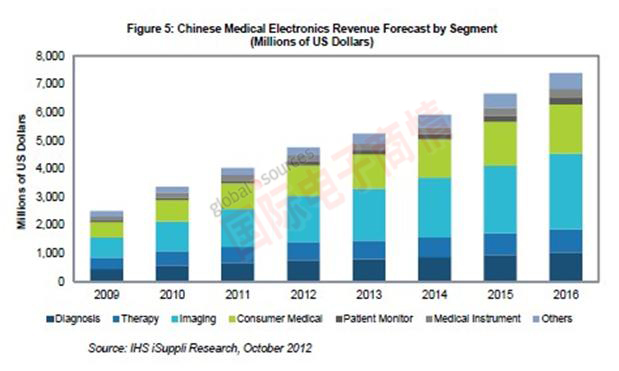 IHS iSuppli中國(guó)醫(yī)療電子營(yíng)業(yè)收入預(yù)測(cè)，按領(lǐng)域細(xì)分