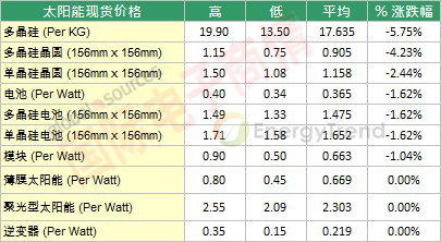 TrendForce十月中上旬太陽能現(xiàn)貨價(jià)格