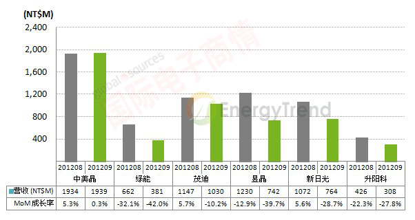 EnergyTrend 臺(tái)灣地區(qū)太陽(yáng)能廠商9月?tīng)I(yíng)收