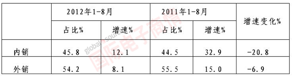 MIIT 2011-2012年內(nèi)、外銷銷售產(chǎn)值增速對比