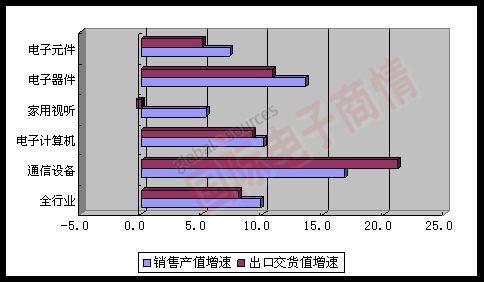 MIIT 2012年1-8月主要行業(yè)銷售產(chǎn)值、出口交貨值增速對比