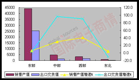 MIIT 2012年1-8月東、中、西、東北部地區(qū)完成情況