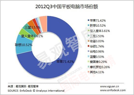 易觀智庫(kù) 中國(guó)平板電腦市場(chǎng)