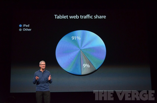 《國(guó)際電子商情》蘋果發(fā)布會(huì)與傳說(shuō)中的iPad Mini。iPad占據(jù)了平板電腦Web流量的91%。