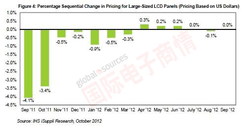 IHS iSuppli 2011年9月-2012年9月大尺寸液晶面板平均售價(jià)的漲跌情況