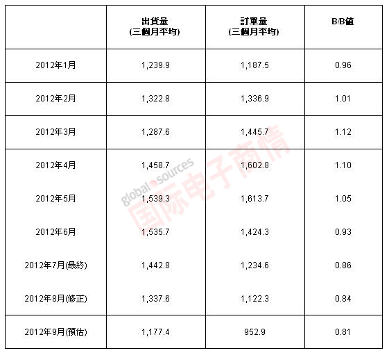 2012年1-9月北美半導(dǎo)體設(shè)備市場訂單與出貨情況