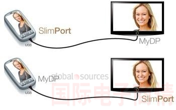 SlimPort支持新一代智能機(jī)和平板電腦連接至任何高清顯示設(shè)備，并兼容MyDP標(biāo)準(zhǔn)。