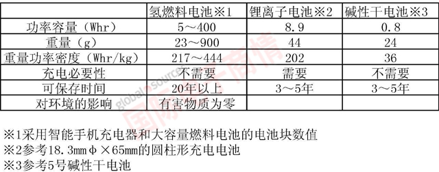 《國(guó)際電子商情》羅姆新開發(fā)的氫燃料電池與其它的性能比較