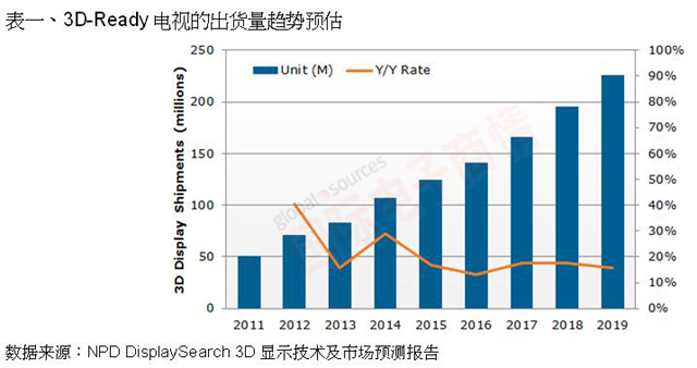 NPD DisplaySearch 3D-Ready電視的出貨量趨勢(shì)預(yù)估