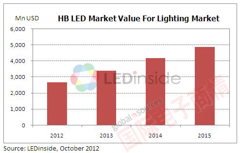 TrendForce 2012-2015年全球LED高亮度照明市場(chǎng)規(guī)模