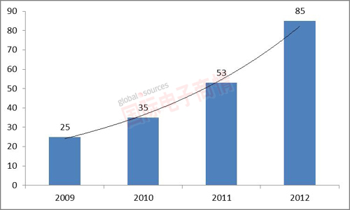 《2009-2012年中國(guó)LED路燈安裝量(單位：萬(wàn)盞)