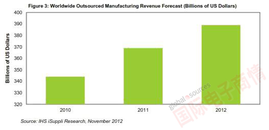 IHS公司全球外包制造營業(yè)收入預(yù)測(cè)