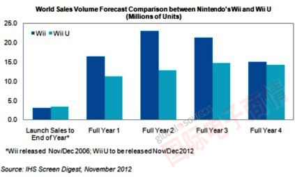 IHS iSuppli  Wii與Wii U出貨量預(yù)估