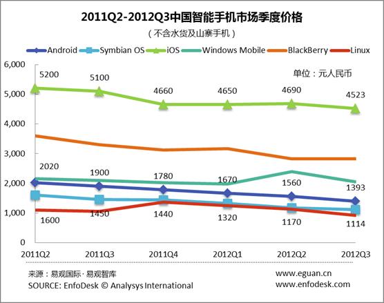 易觀智庫 2011Q2-2012Q3中國智能手機(jī)市場季度價格（按OS分）