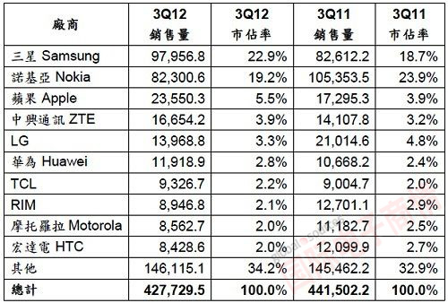 Gartner 2012年第三季全球手機終端銷售量